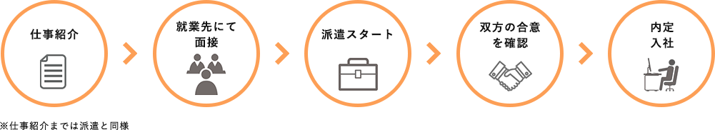 紹介予定派遣の流れ