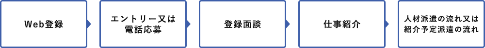 Web登録から就業開始までの流れ