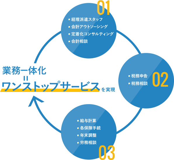 業務一本化＝ワンストップサービスを実現